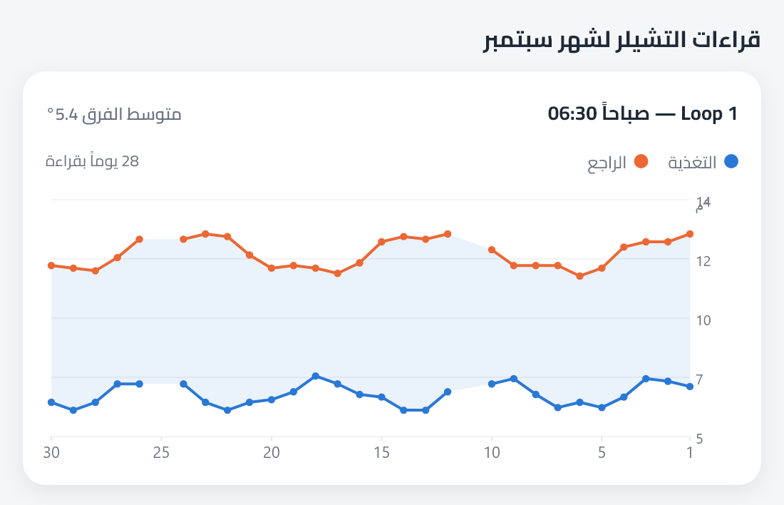 رسم خطي لقراءات التغذية والراجع في التشيلر خلال الشهر