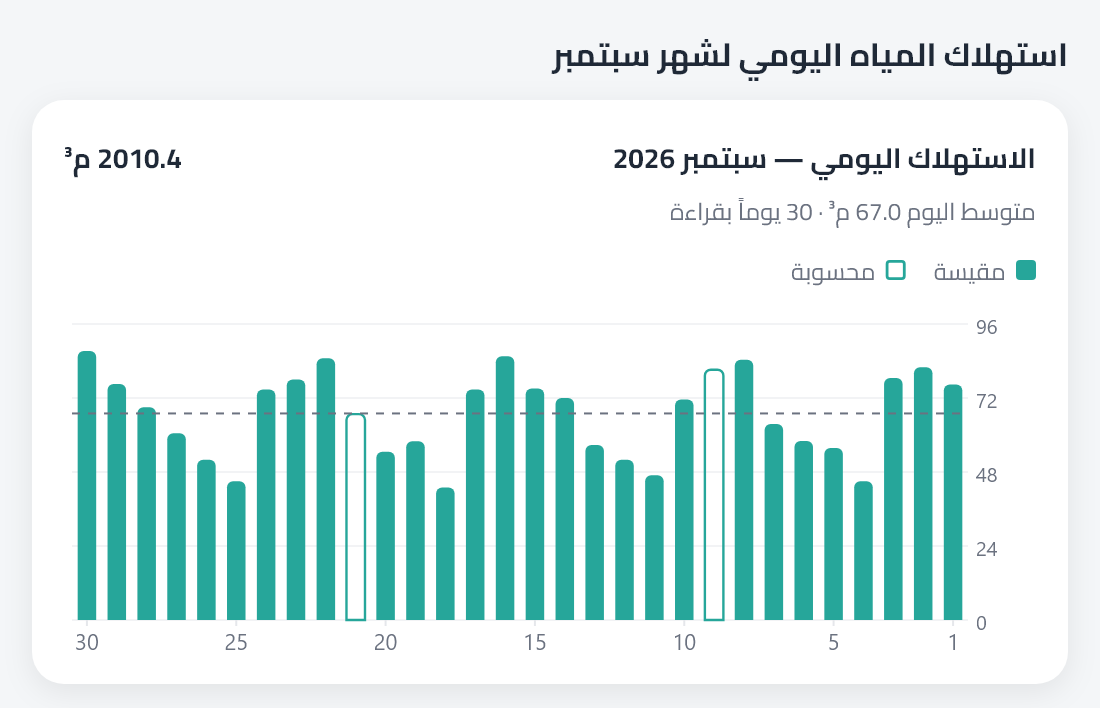 رسم أعمدة لاستهلاك المياه اليومي خلال الشهر